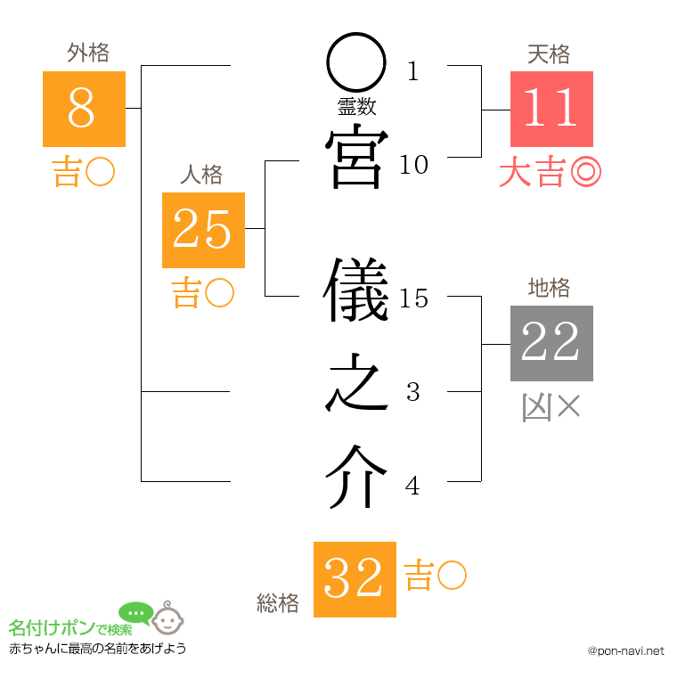 宮 儀之介さんの姓名判断結果