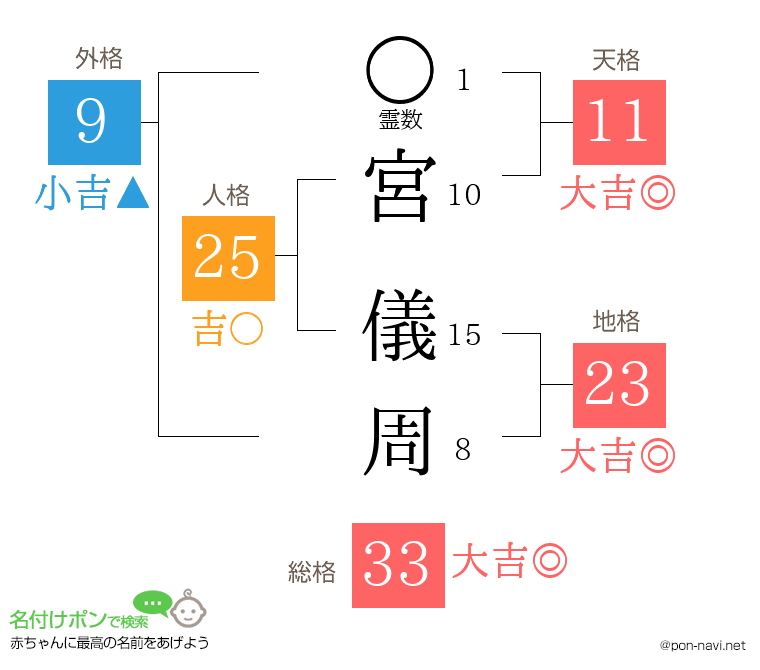 宮 儀周さんの姓名判断結果