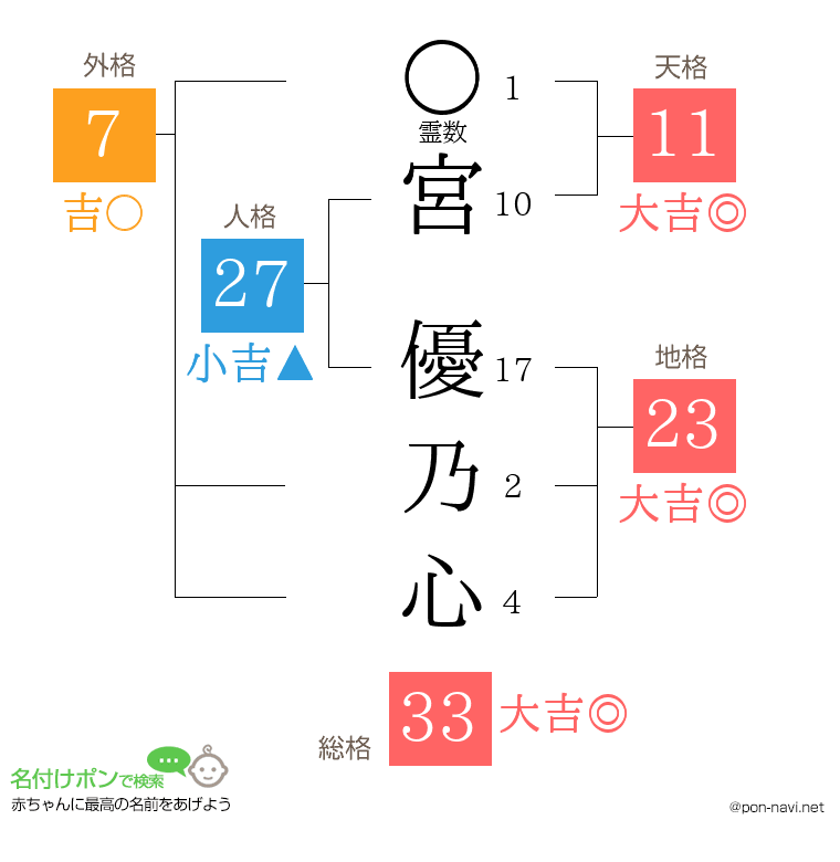宮 優乃心さんの姓名判断結果