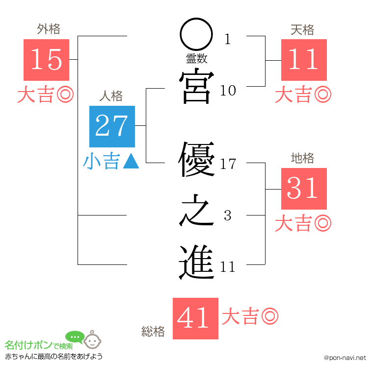 宮 優之進さんの姓名判断結果