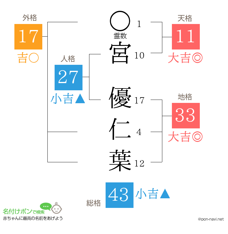宮 優仁葉さんの姓名判断結果