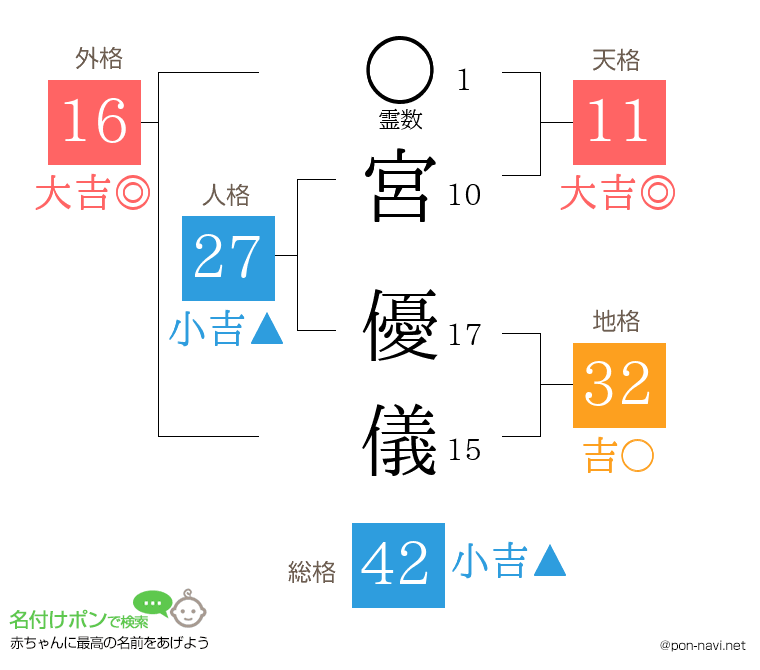 宮 優儀さんの姓名判断結果