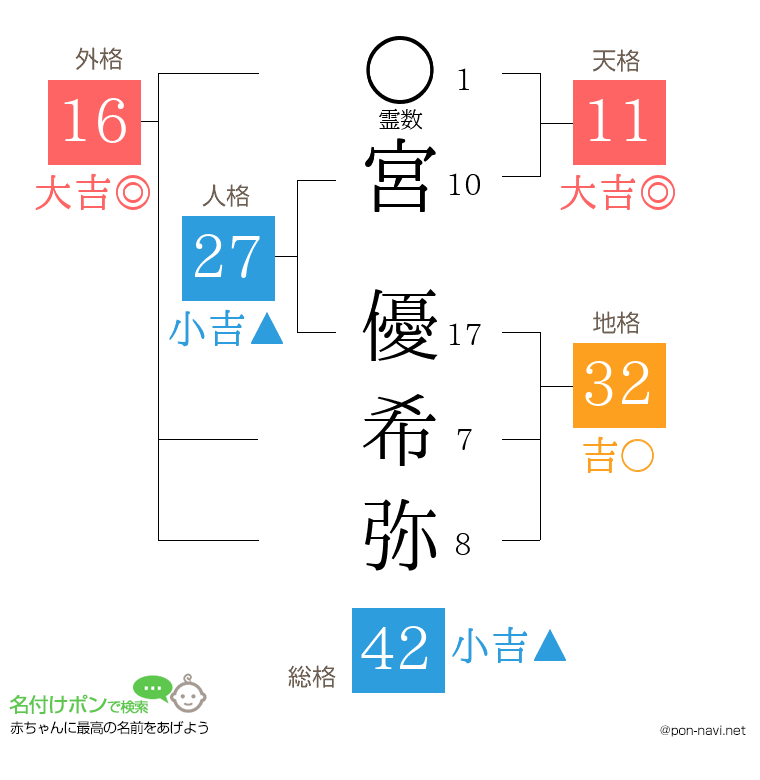 宮 優希弥さんの姓名判断結果