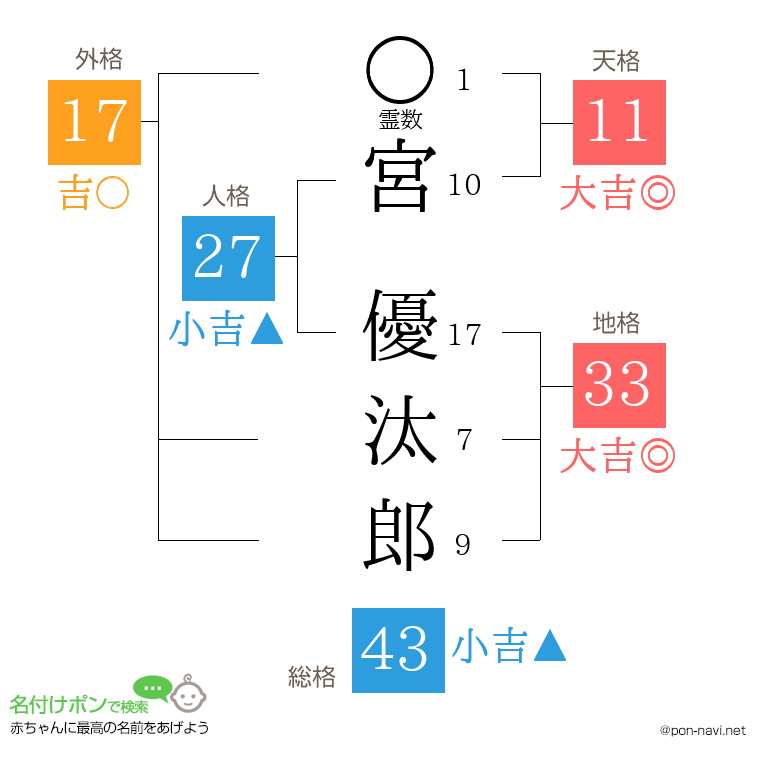 宮 優汰郎さんの姓名判断結果