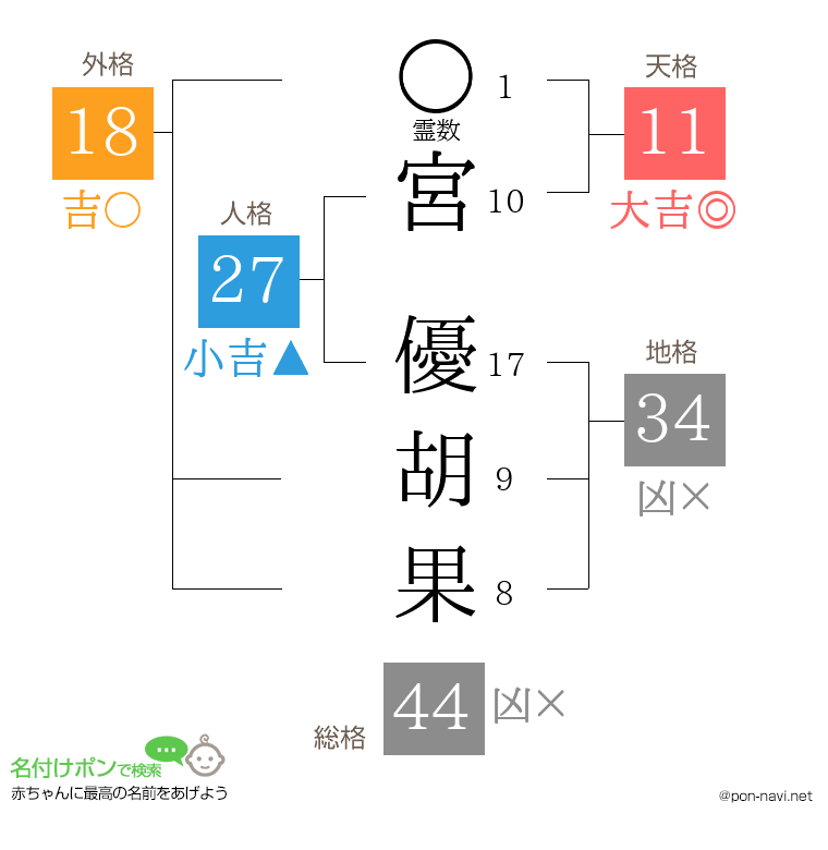宮 優胡果さんの姓名判断結果