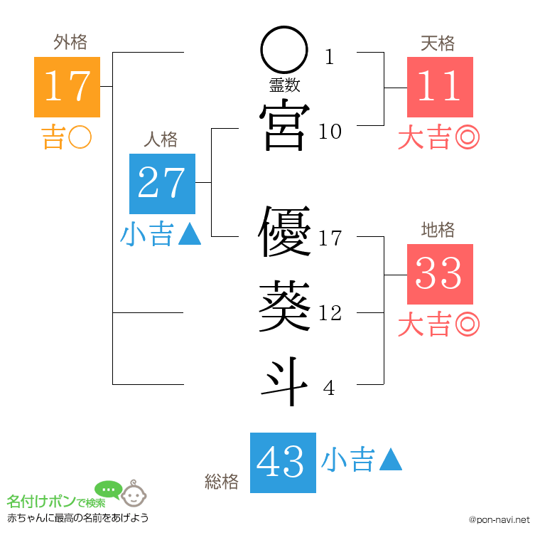 宮 優葵斗さんの姓名判断結果