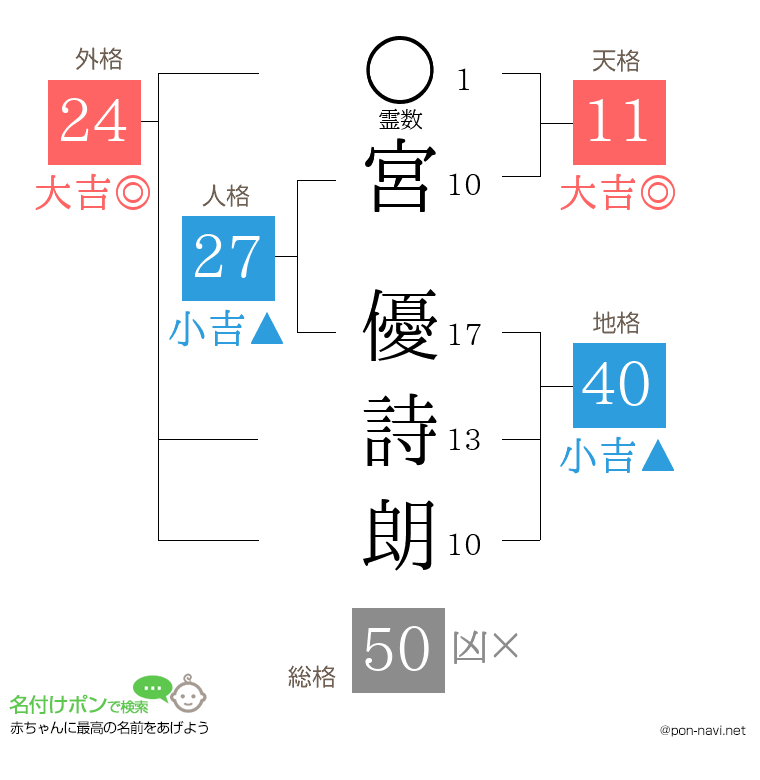 宮 優詩朗さんの姓名判断結果