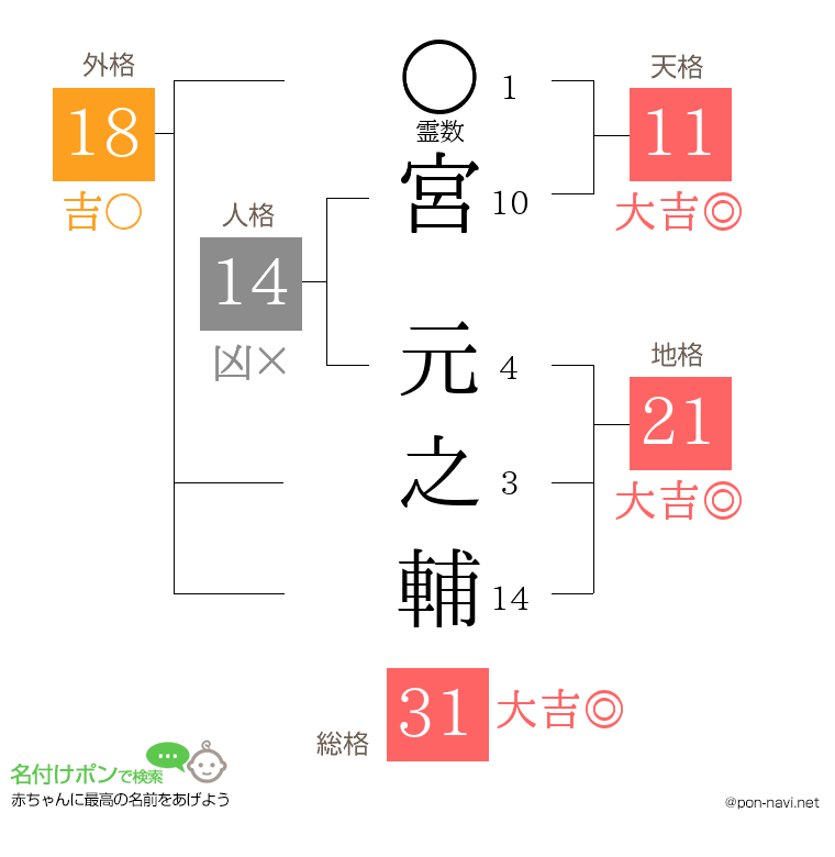 宮 元之輔さんの姓名判断結果