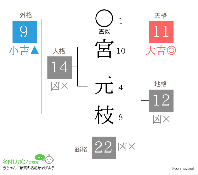 宮 元枝さんの姓名判断結果