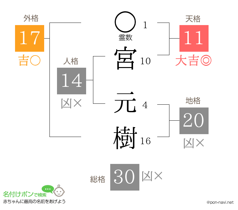 宮 元樹さんの姓名判断結果