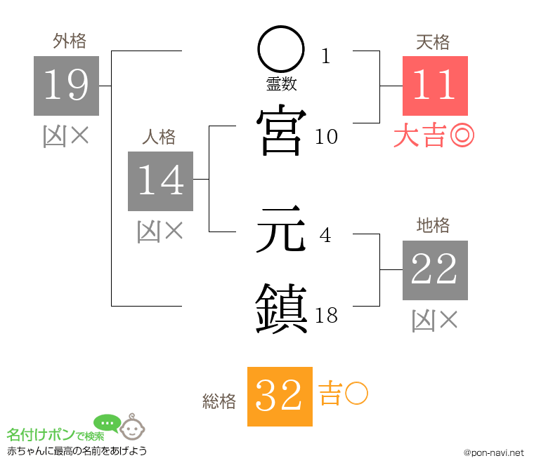 宮 元鎮さんの姓名判断結果