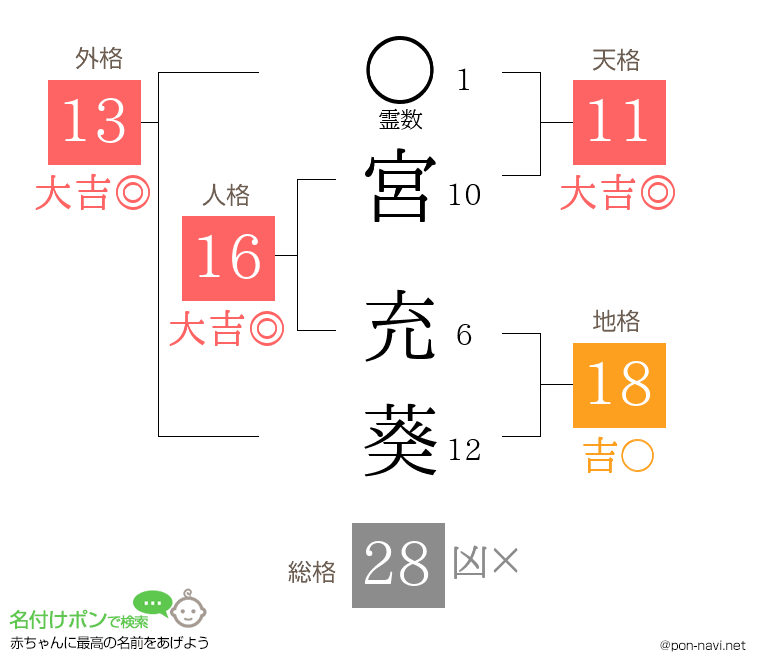 宮 充葵さんの姓名判断結果