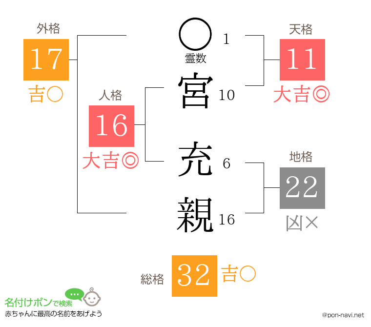 宮 充親さんの姓名判断結果