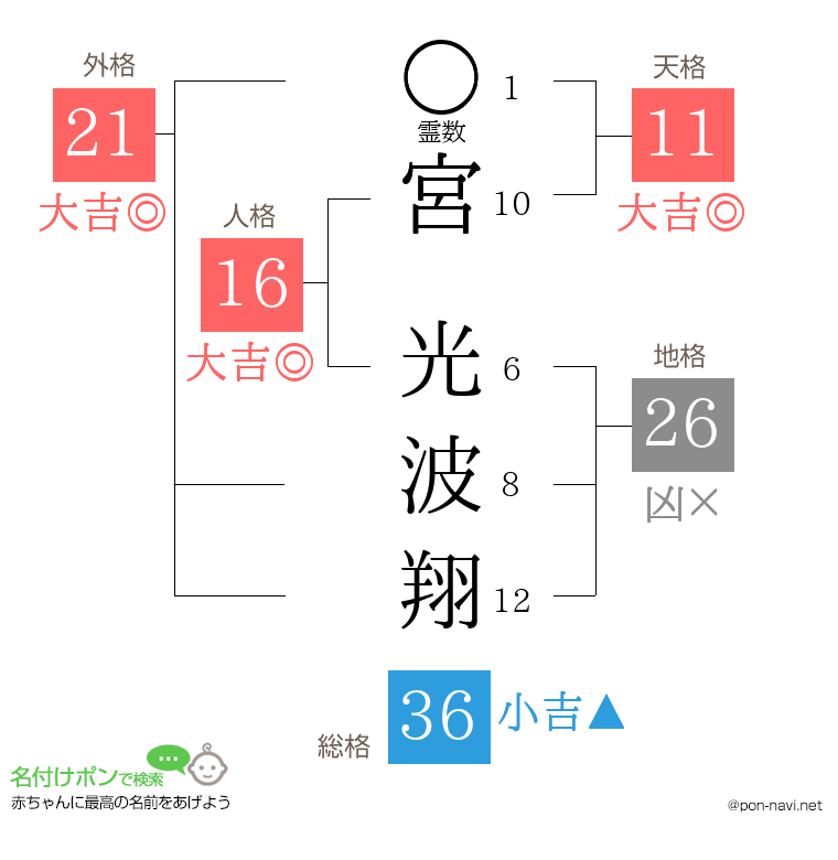 宮 光波翔さんの姓名判断結果