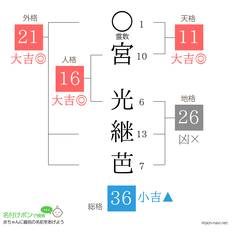 宮 光継芭さんの姓名判断結果