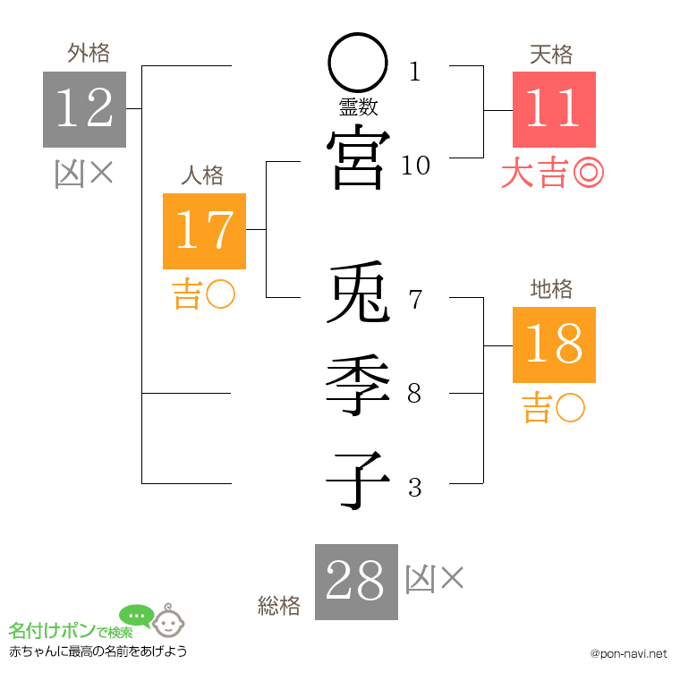 宮 兎季子さんの姓名判断結果