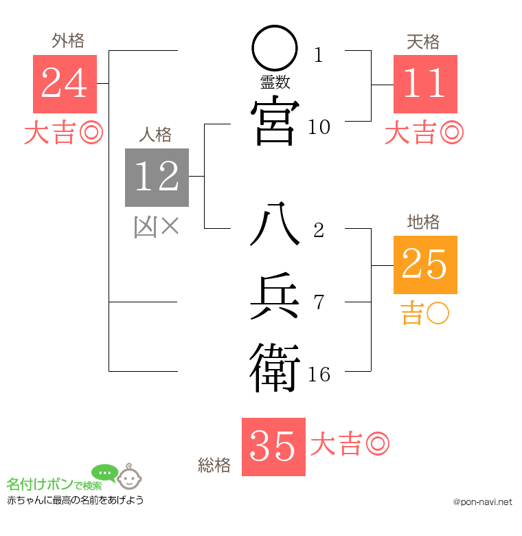 宮 八兵衛さんの姓名判断結果