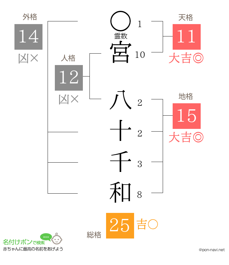 宮 八十千和さんの姓名判断結果