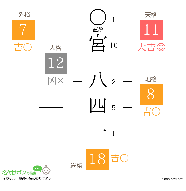 宮 八四一さんの姓名判断結果