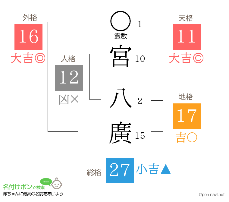 宮 八廣さんの姓名判断結果