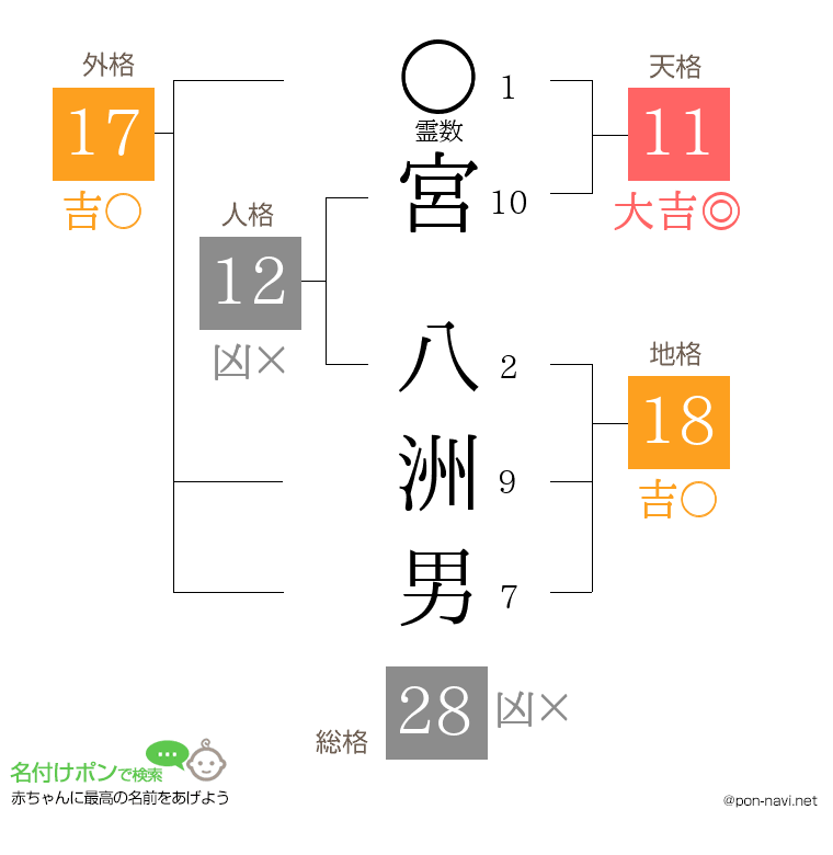 宮 八洲男さんの姓名判断結果