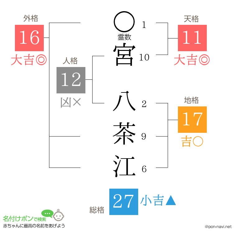 宮 八茶江さんの姓名判断結果