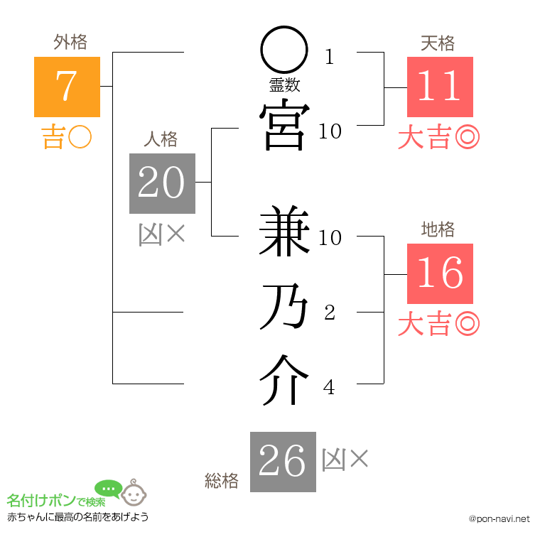 宮 兼乃介さんの姓名判断結果