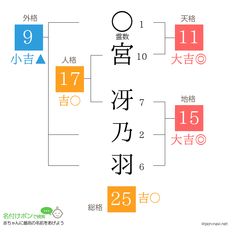 宮 冴乃羽さんの姓名判断結果