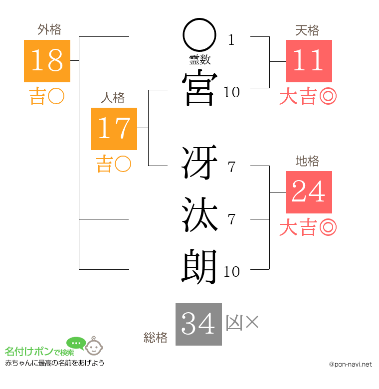宮 冴汰朗さんの姓名判断結果