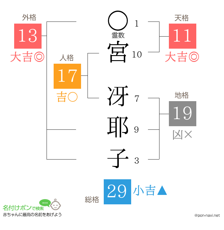 宮 冴耶子さんの姓名判断結果