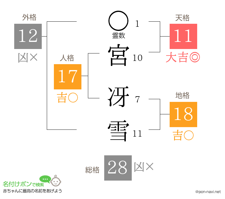 宮 冴雪さんの姓名判断結果