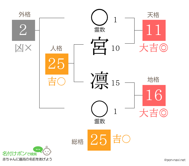 宮 凛さんの姓名判断結果