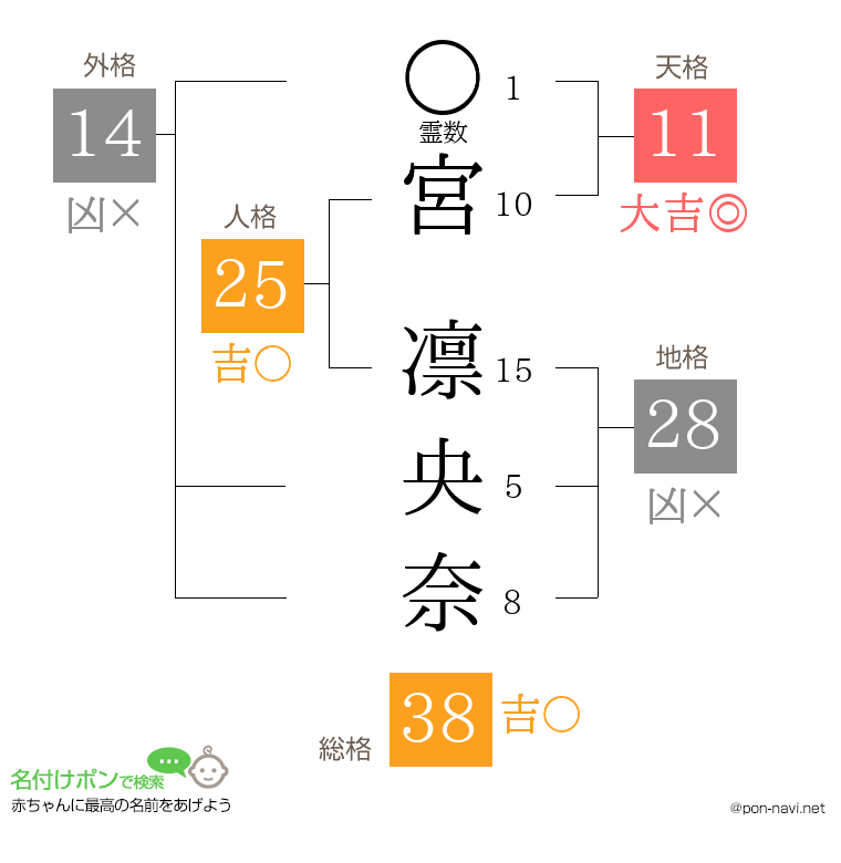 宮 凛央奈さんの姓名判断結果