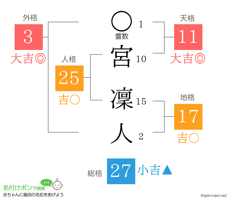 宮 凜人さんの姓名判断結果