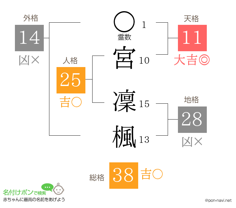 宮 凜楓さんの姓名判断結果
