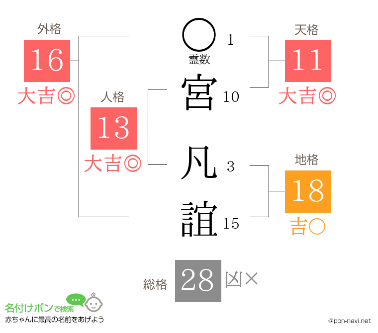 宮 凡誼さんの姓名判断結果