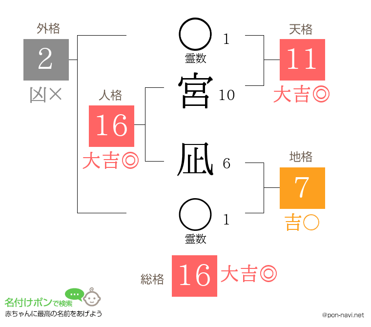 宮 凪さんの姓名判断結果