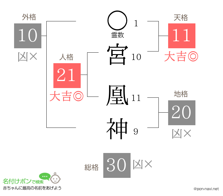 宮 凰神さんの姓名判断結果