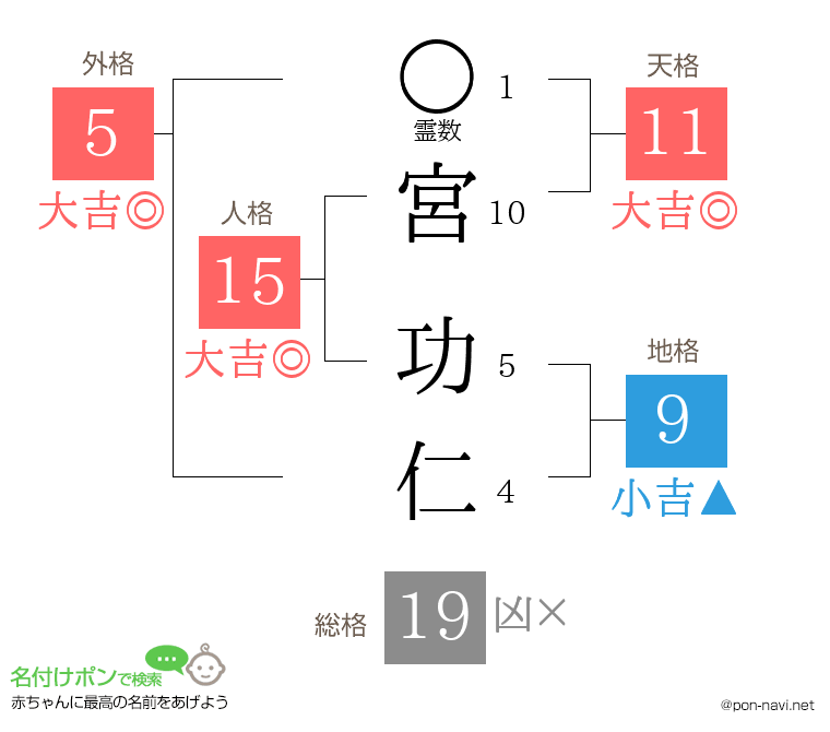 宮 功仁さんの姓名判断結果