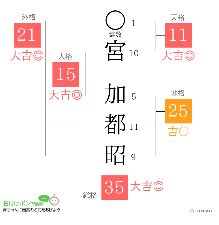 宮 加都昭さんの姓名判断結果