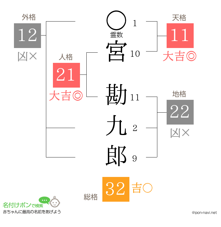 宮 勘九郎さんの姓名判断結果