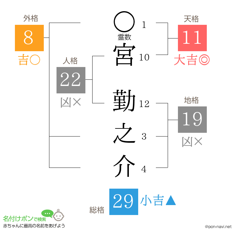 宮 勤之介さんの姓名判断結果