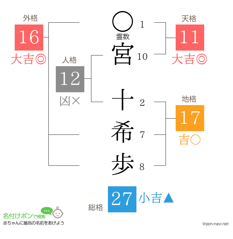 宮 十希歩さんの姓名判断結果