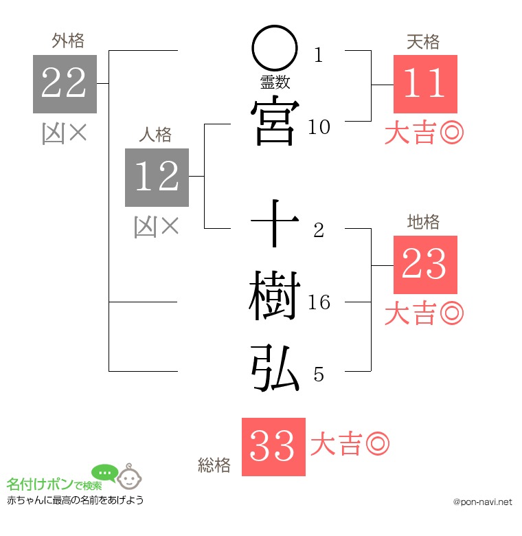 宮 十樹弘さんの姓名判断結果