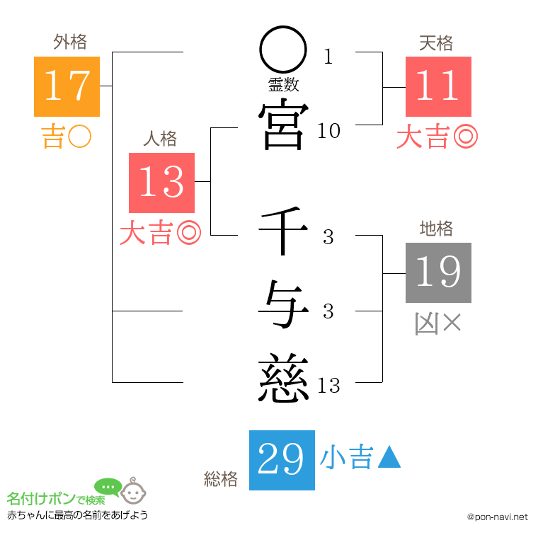 宮 千与慈さんの姓名判断結果