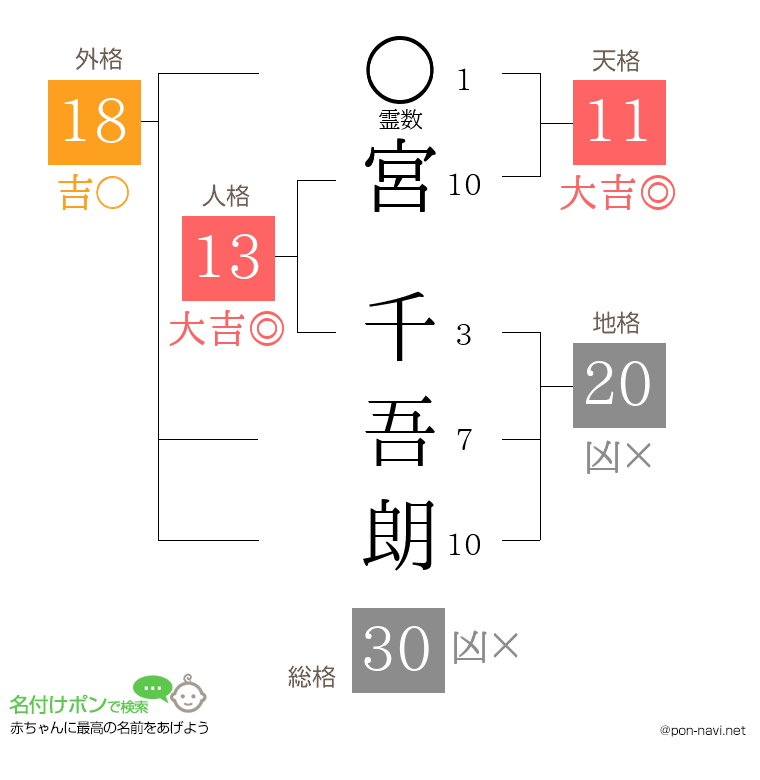 宮 千吾朗さんの姓名判断結果