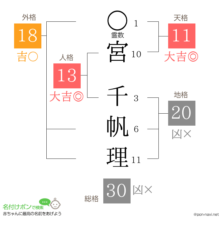 宮 千帆理さんの姓名判断結果