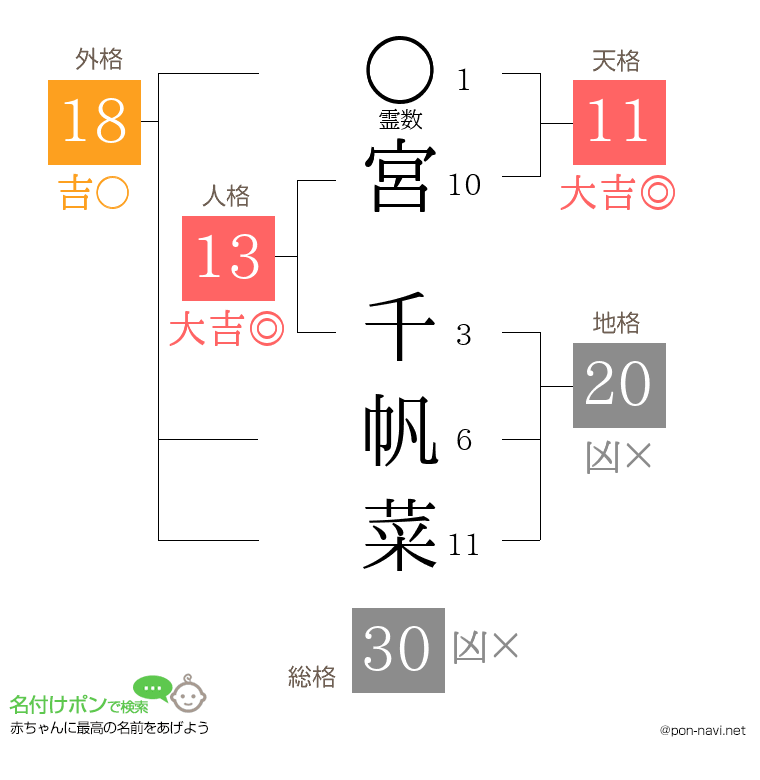 宮 千帆菜さんの姓名判断結果