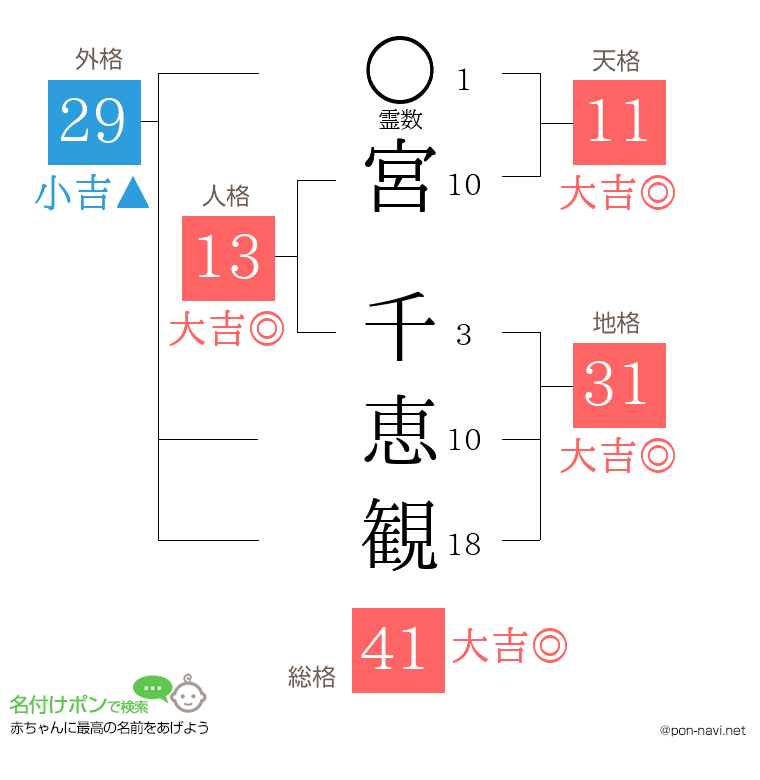 宮 千恵観さんの姓名判断結果
