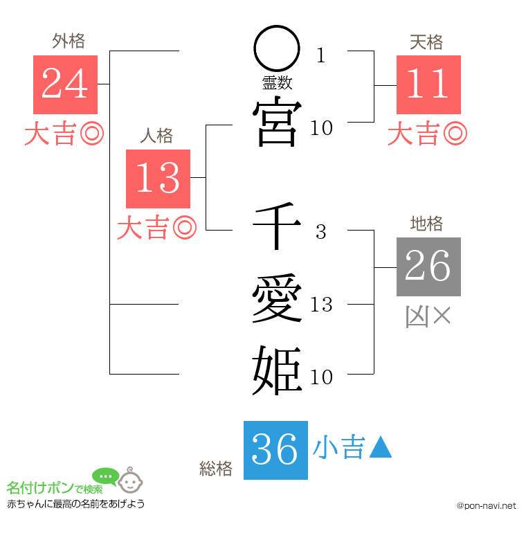 宮 千愛姫さんの姓名判断結果